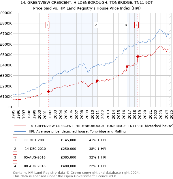 14, GREENVIEW CRESCENT, HILDENBOROUGH, TONBRIDGE, TN11 9DT: Price paid vs HM Land Registry's House Price Index