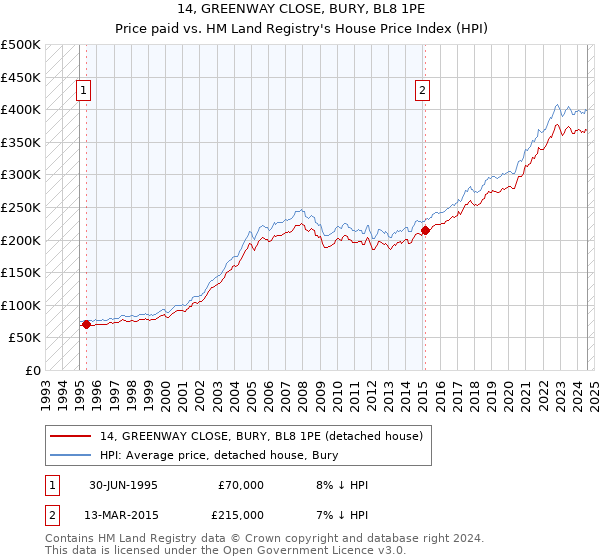 14, GREENWAY CLOSE, BURY, BL8 1PE: Price paid vs HM Land Registry's House Price Index