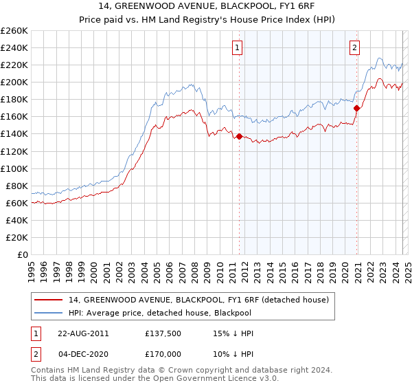 14, GREENWOOD AVENUE, BLACKPOOL, FY1 6RF: Price paid vs HM Land Registry's House Price Index