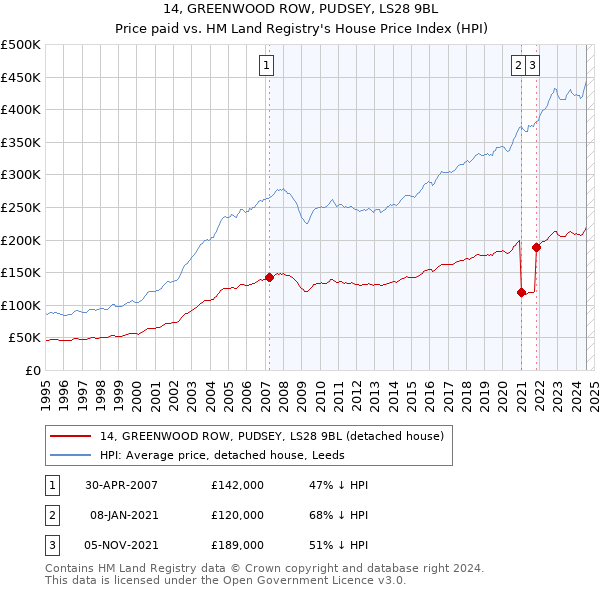 14, GREENWOOD ROW, PUDSEY, LS28 9BL: Price paid vs HM Land Registry's House Price Index