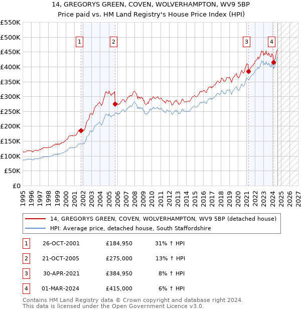 14, GREGORYS GREEN, COVEN, WOLVERHAMPTON, WV9 5BP: Price paid vs HM Land Registry's House Price Index