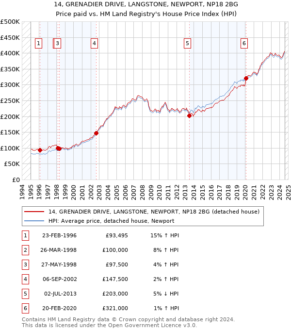 14, GRENADIER DRIVE, LANGSTONE, NEWPORT, NP18 2BG: Price paid vs HM Land Registry's House Price Index