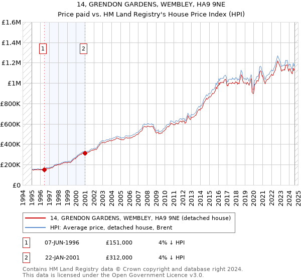 14, GRENDON GARDENS, WEMBLEY, HA9 9NE: Price paid vs HM Land Registry's House Price Index