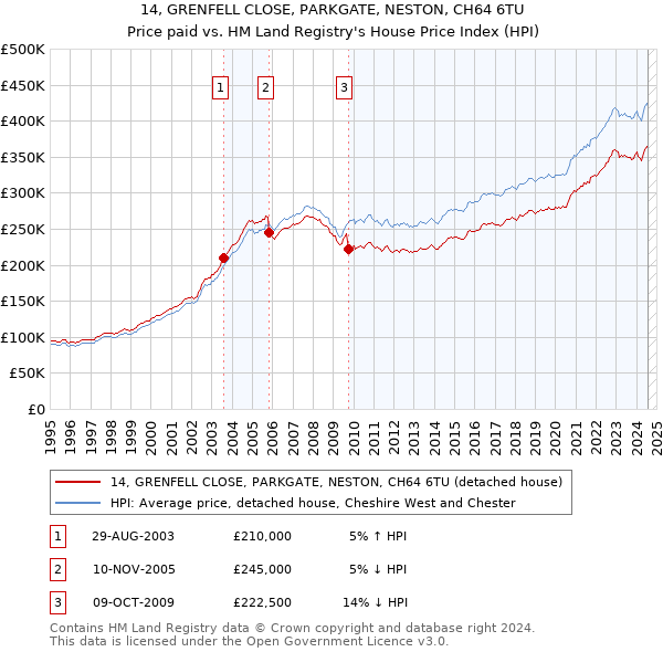 14, GRENFELL CLOSE, PARKGATE, NESTON, CH64 6TU: Price paid vs HM Land Registry's House Price Index