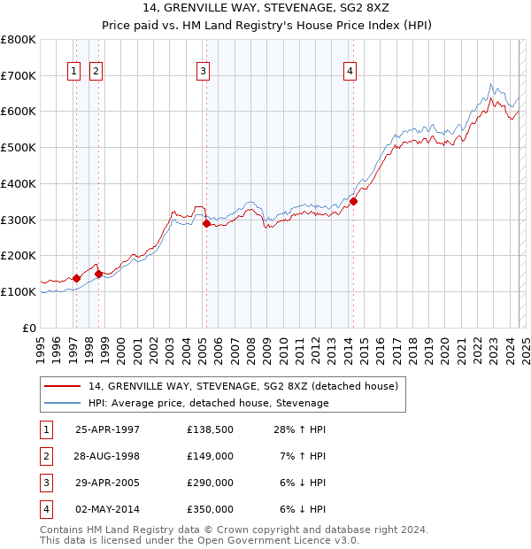 14, GRENVILLE WAY, STEVENAGE, SG2 8XZ: Price paid vs HM Land Registry's House Price Index