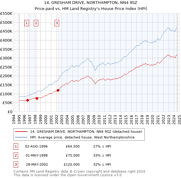 14, GRESHAM DRIVE, NORTHAMPTON, NN4 9SZ: Price paid vs HM Land Registry's House Price Index