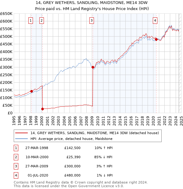 14, GREY WETHERS, SANDLING, MAIDSTONE, ME14 3DW: Price paid vs HM Land Registry's House Price Index