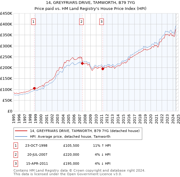 14, GREYFRIARS DRIVE, TAMWORTH, B79 7YG: Price paid vs HM Land Registry's House Price Index