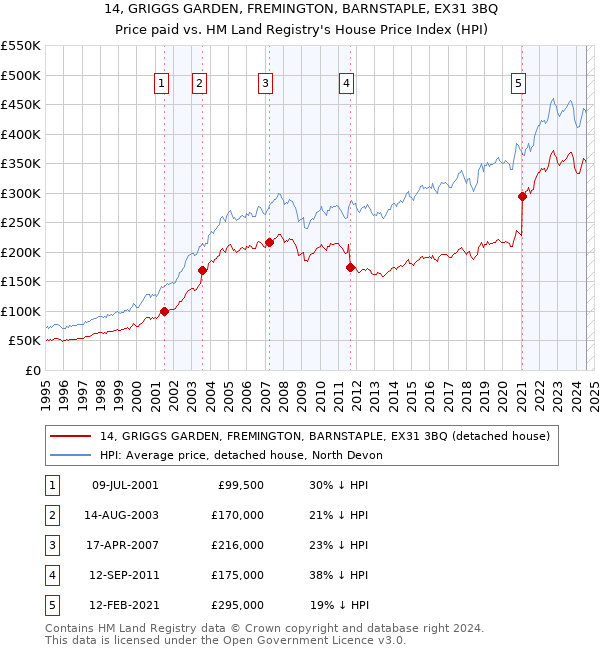 14, GRIGGS GARDEN, FREMINGTON, BARNSTAPLE, EX31 3BQ: Price paid vs HM Land Registry's House Price Index