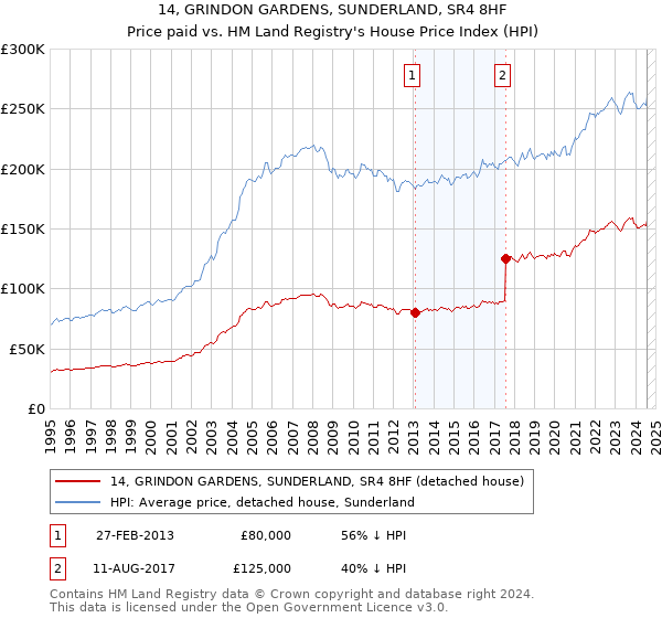 14, GRINDON GARDENS, SUNDERLAND, SR4 8HF: Price paid vs HM Land Registry's House Price Index