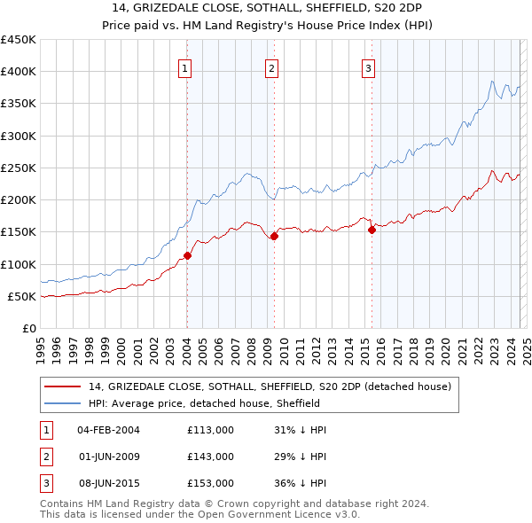 14, GRIZEDALE CLOSE, SOTHALL, SHEFFIELD, S20 2DP: Price paid vs HM Land Registry's House Price Index