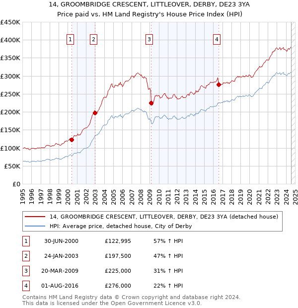 14, GROOMBRIDGE CRESCENT, LITTLEOVER, DERBY, DE23 3YA: Price paid vs HM Land Registry's House Price Index