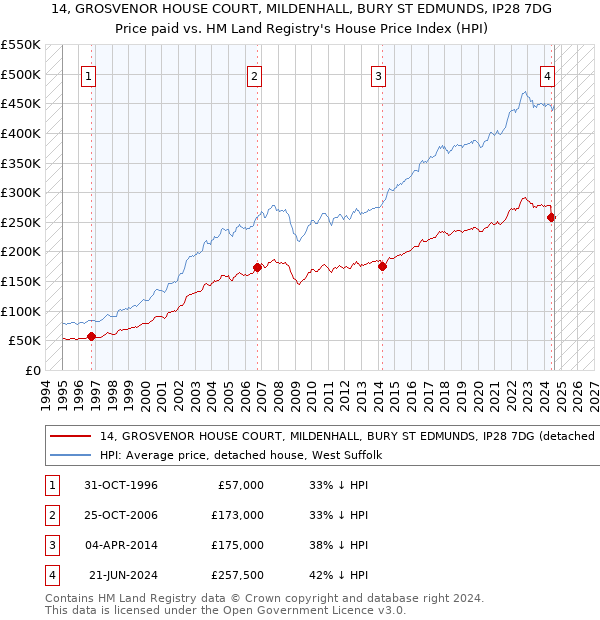 14, GROSVENOR HOUSE COURT, MILDENHALL, BURY ST EDMUNDS, IP28 7DG: Price paid vs HM Land Registry's House Price Index