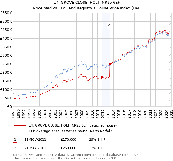 14, GROVE CLOSE, HOLT, NR25 6EF: Price paid vs HM Land Registry's House Price Index