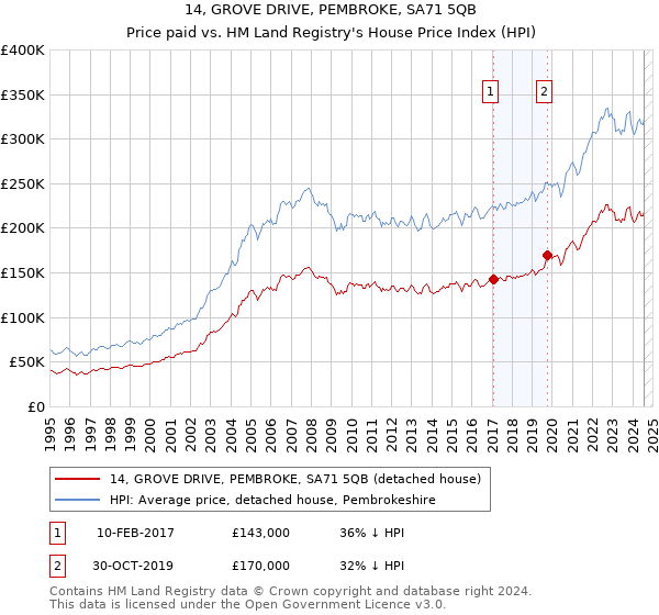 14, GROVE DRIVE, PEMBROKE, SA71 5QB: Price paid vs HM Land Registry's House Price Index