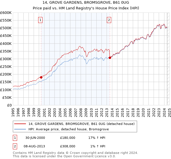 14, GROVE GARDENS, BROMSGROVE, B61 0UG: Price paid vs HM Land Registry's House Price Index