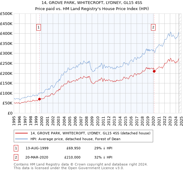 14, GROVE PARK, WHITECROFT, LYDNEY, GL15 4SS: Price paid vs HM Land Registry's House Price Index