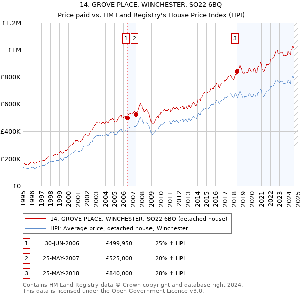 14, GROVE PLACE, WINCHESTER, SO22 6BQ: Price paid vs HM Land Registry's House Price Index