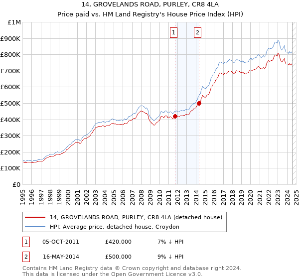 14, GROVELANDS ROAD, PURLEY, CR8 4LA: Price paid vs HM Land Registry's House Price Index