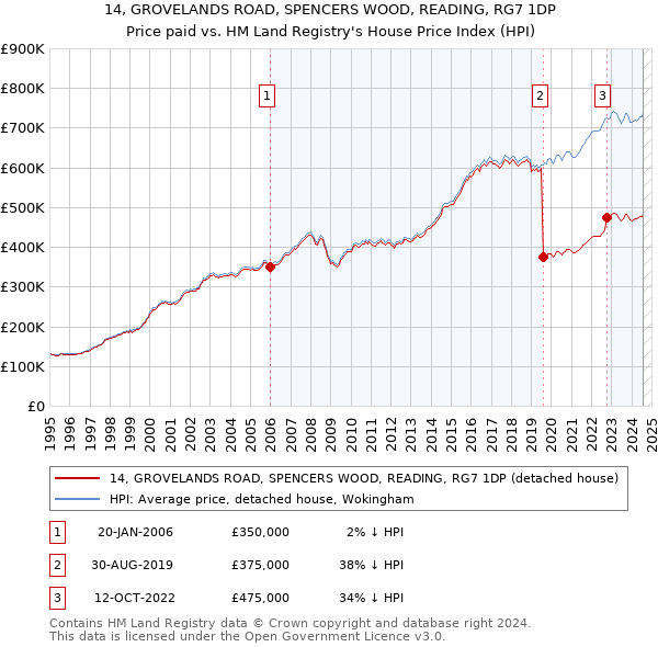 14, GROVELANDS ROAD, SPENCERS WOOD, READING, RG7 1DP: Price paid vs HM Land Registry's House Price Index