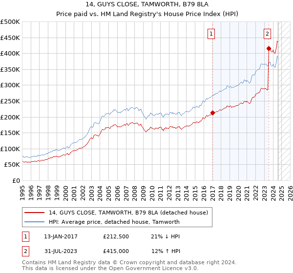 14, GUYS CLOSE, TAMWORTH, B79 8LA: Price paid vs HM Land Registry's House Price Index