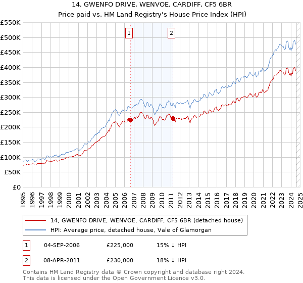 14, GWENFO DRIVE, WENVOE, CARDIFF, CF5 6BR: Price paid vs HM Land Registry's House Price Index