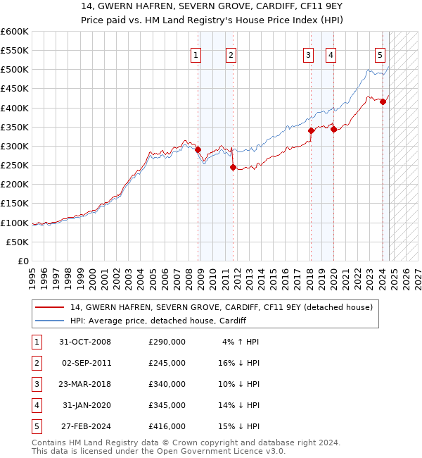 14, GWERN HAFREN, SEVERN GROVE, CARDIFF, CF11 9EY: Price paid vs HM Land Registry's House Price Index