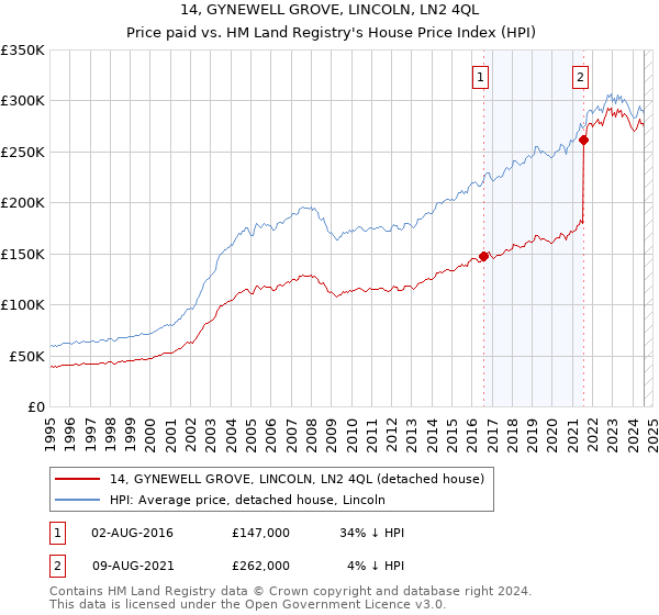 14, GYNEWELL GROVE, LINCOLN, LN2 4QL: Price paid vs HM Land Registry's House Price Index