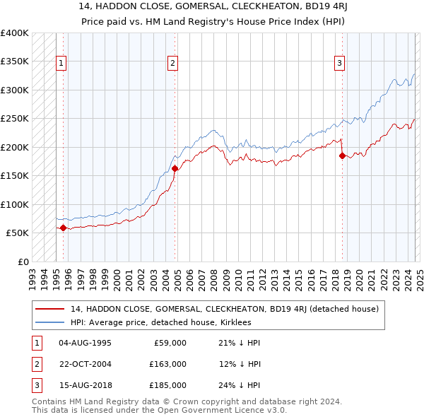 14, HADDON CLOSE, GOMERSAL, CLECKHEATON, BD19 4RJ: Price paid vs HM Land Registry's House Price Index