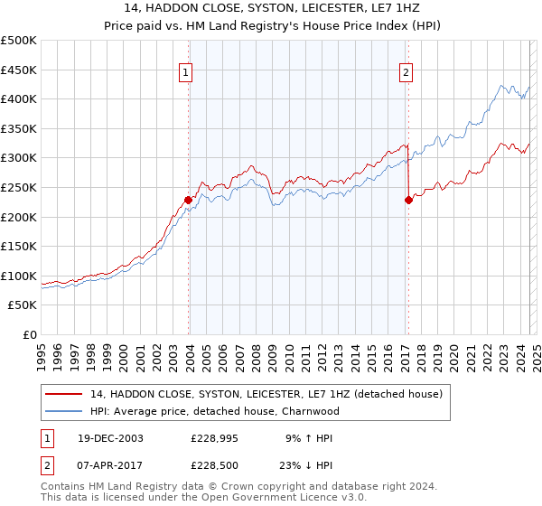 14, HADDON CLOSE, SYSTON, LEICESTER, LE7 1HZ: Price paid vs HM Land Registry's House Price Index