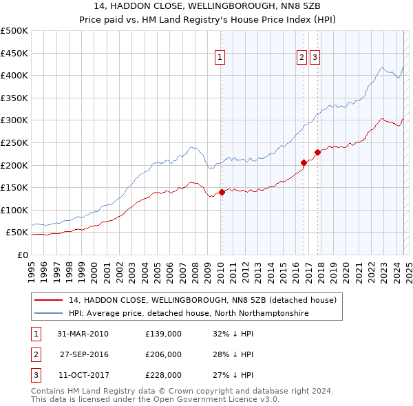 14, HADDON CLOSE, WELLINGBOROUGH, NN8 5ZB: Price paid vs HM Land Registry's House Price Index