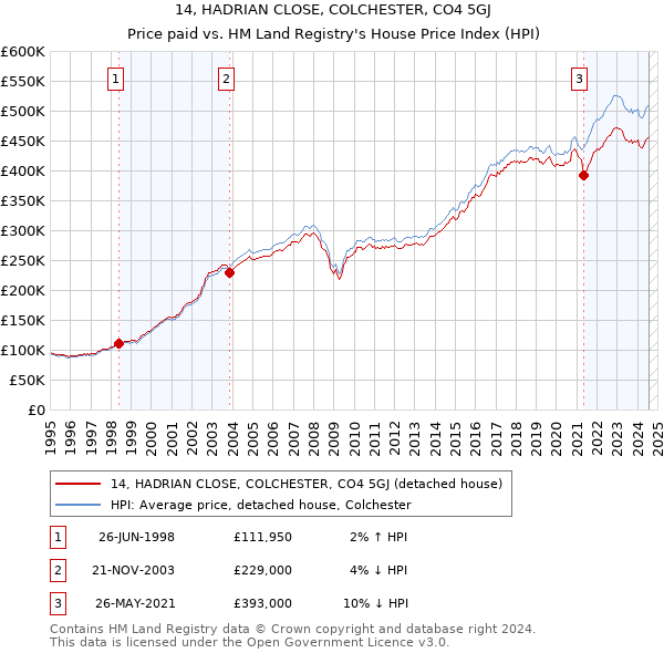 14, HADRIAN CLOSE, COLCHESTER, CO4 5GJ: Price paid vs HM Land Registry's House Price Index