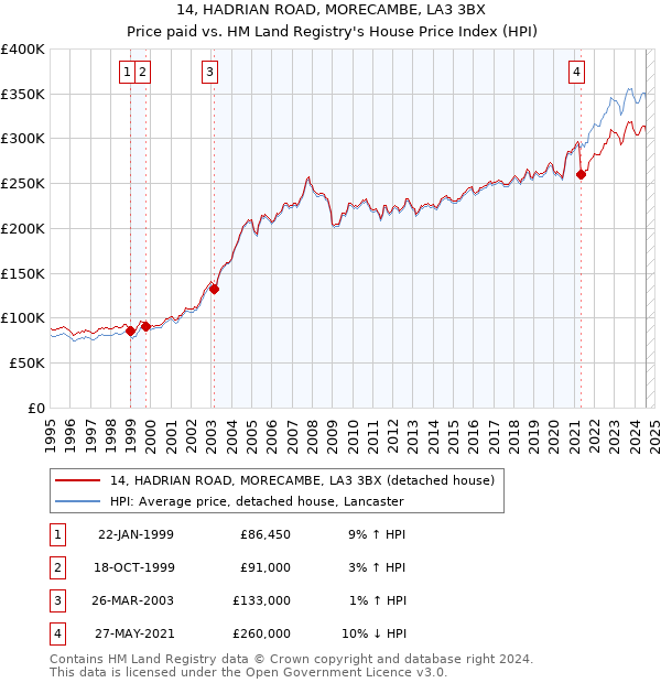 14, HADRIAN ROAD, MORECAMBE, LA3 3BX: Price paid vs HM Land Registry's House Price Index