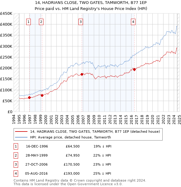 14, HADRIANS CLOSE, TWO GATES, TAMWORTH, B77 1EP: Price paid vs HM Land Registry's House Price Index