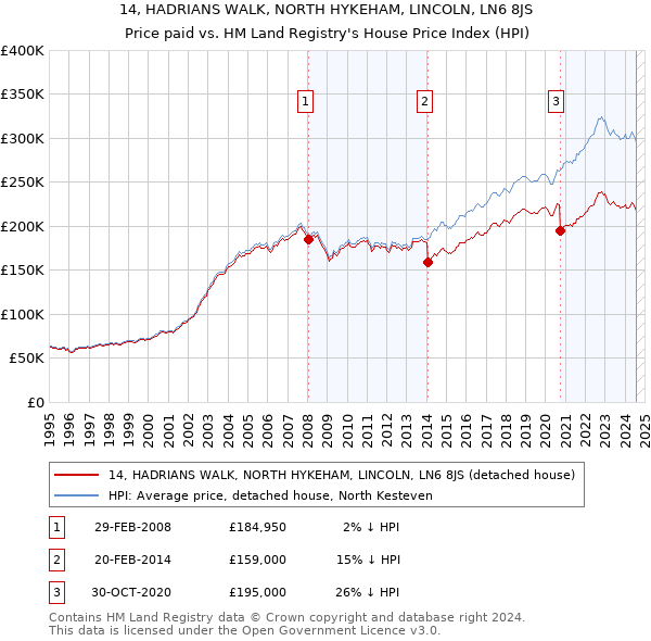 14, HADRIANS WALK, NORTH HYKEHAM, LINCOLN, LN6 8JS: Price paid vs HM Land Registry's House Price Index