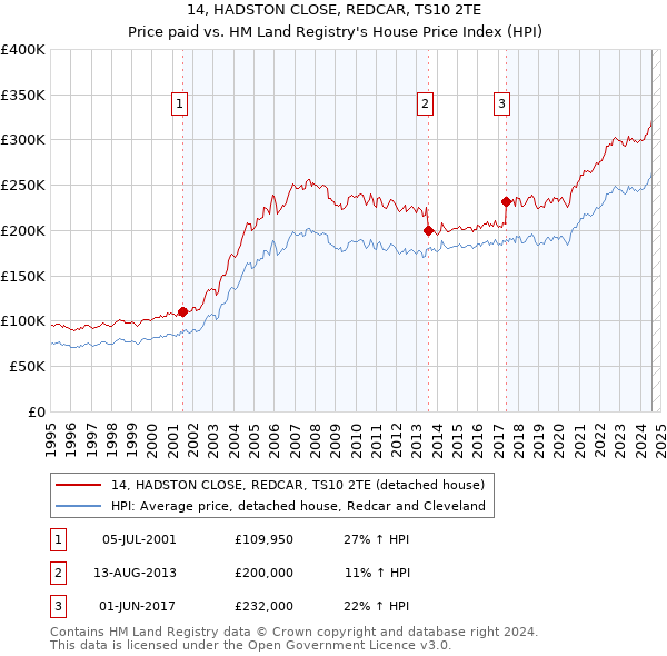 14, HADSTON CLOSE, REDCAR, TS10 2TE: Price paid vs HM Land Registry's House Price Index