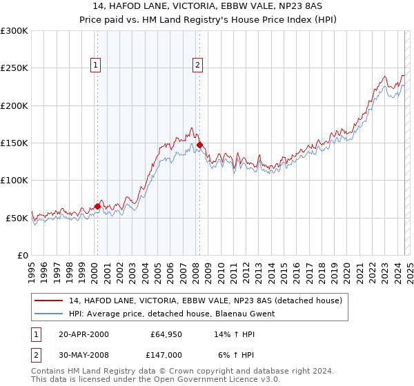 14, HAFOD LANE, VICTORIA, EBBW VALE, NP23 8AS: Price paid vs HM Land Registry's House Price Index