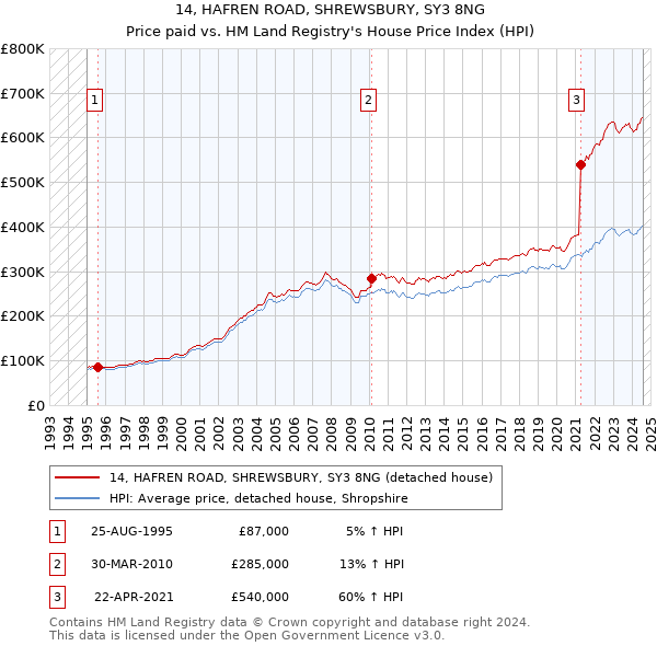 14, HAFREN ROAD, SHREWSBURY, SY3 8NG: Price paid vs HM Land Registry's House Price Index