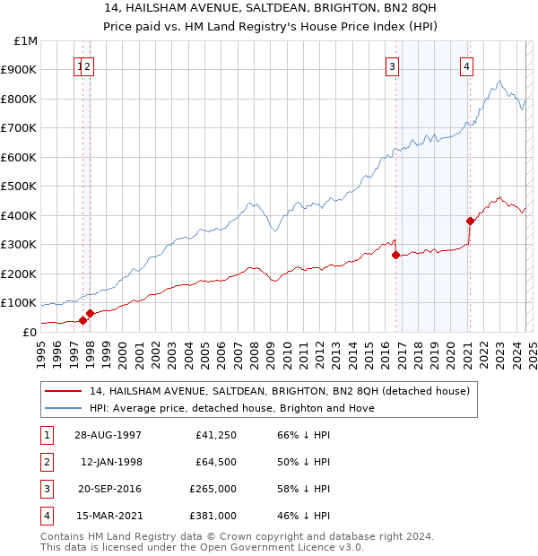 14, HAILSHAM AVENUE, SALTDEAN, BRIGHTON, BN2 8QH: Price paid vs HM Land Registry's House Price Index