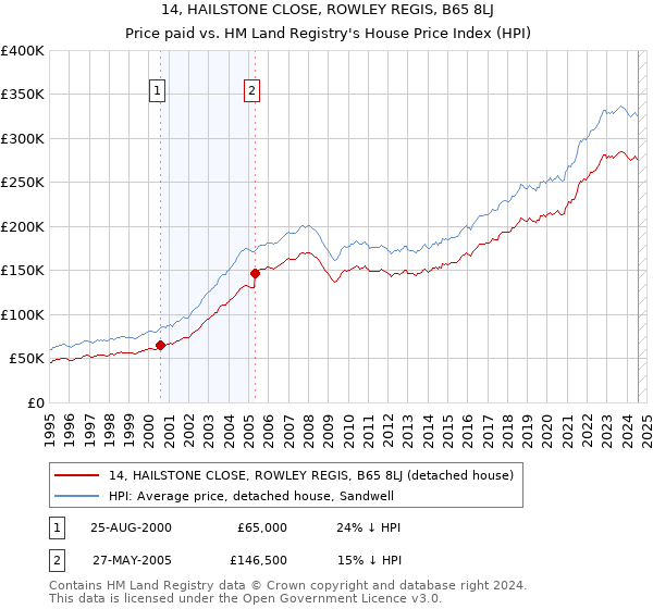 14, HAILSTONE CLOSE, ROWLEY REGIS, B65 8LJ: Price paid vs HM Land Registry's House Price Index