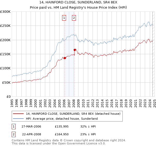 14, HAINFORD CLOSE, SUNDERLAND, SR4 8EX: Price paid vs HM Land Registry's House Price Index