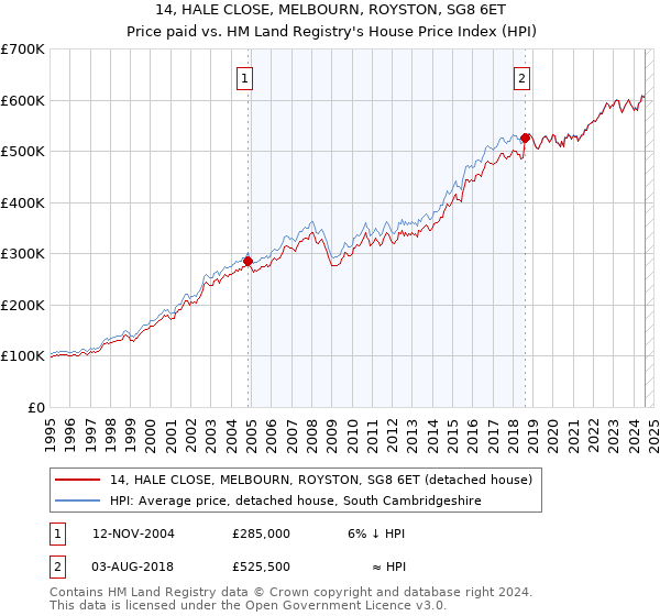 14, HALE CLOSE, MELBOURN, ROYSTON, SG8 6ET: Price paid vs HM Land Registry's House Price Index