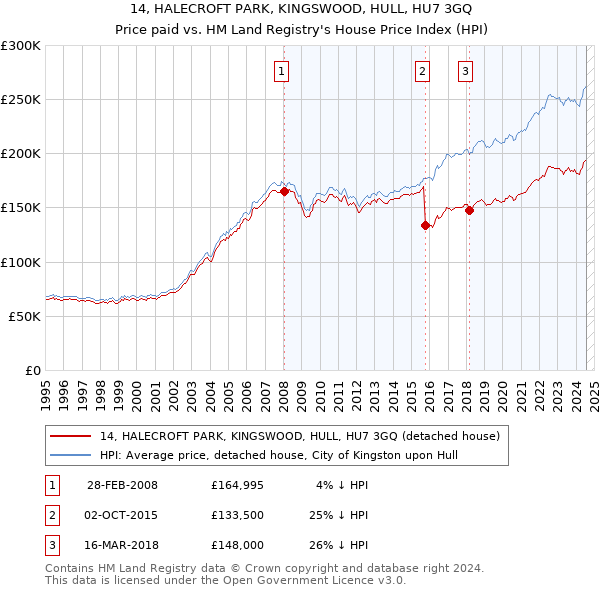 14, HALECROFT PARK, KINGSWOOD, HULL, HU7 3GQ: Price paid vs HM Land Registry's House Price Index