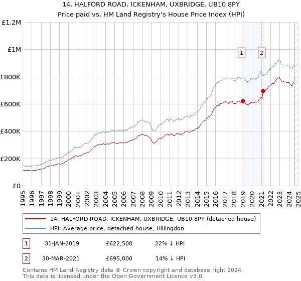 14, HALFORD ROAD, ICKENHAM, UXBRIDGE, UB10 8PY: Price paid vs HM Land Registry's House Price Index