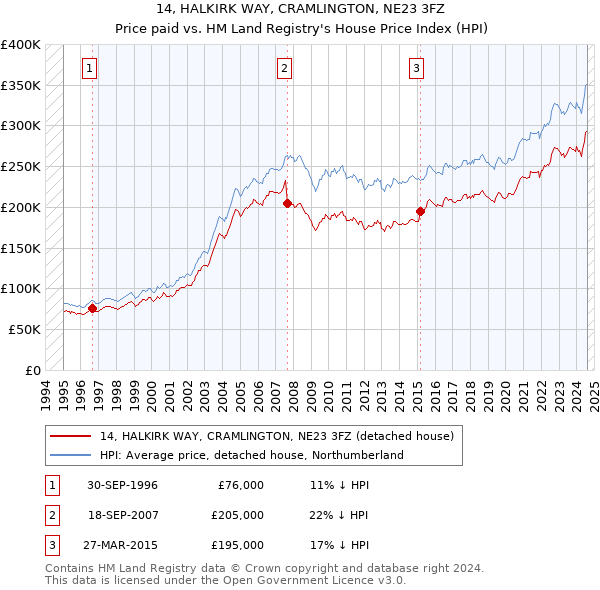 14, HALKIRK WAY, CRAMLINGTON, NE23 3FZ: Price paid vs HM Land Registry's House Price Index