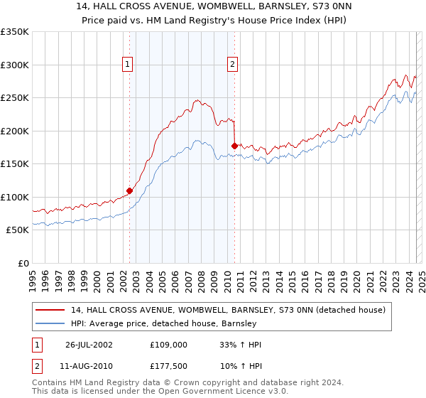 14, HALL CROSS AVENUE, WOMBWELL, BARNSLEY, S73 0NN: Price paid vs HM Land Registry's House Price Index