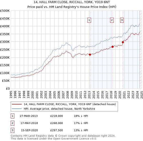 14, HALL FARM CLOSE, RICCALL, YORK, YO19 6NT: Price paid vs HM Land Registry's House Price Index