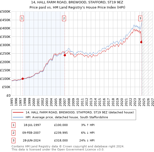 14, HALL FARM ROAD, BREWOOD, STAFFORD, ST19 9EZ: Price paid vs HM Land Registry's House Price Index