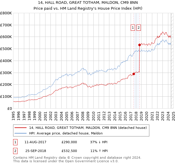 14, HALL ROAD, GREAT TOTHAM, MALDON, CM9 8NN: Price paid vs HM Land Registry's House Price Index