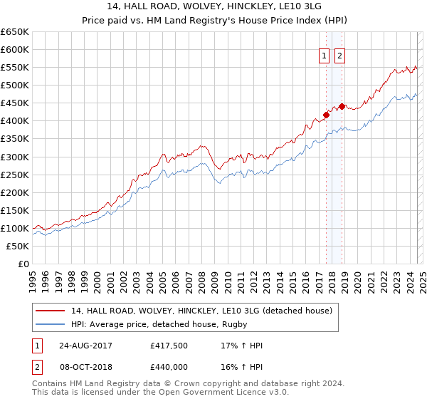 14, HALL ROAD, WOLVEY, HINCKLEY, LE10 3LG: Price paid vs HM Land Registry's House Price Index